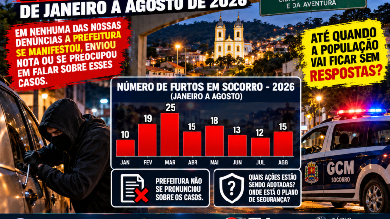 SOCORRO REGISTRA 127 FURTOS EM OITO MESES DE 2026; SILÊNCIO DA PREFEITURA SOBRE SEGURANÇA É QUESTIONADO