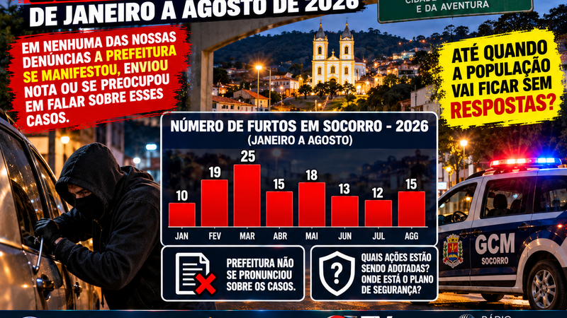 SOCORRO REGISTRA 127 FURTOS EM OITO MESES DE 2026; SILÊNCIO DA PREFEITURA SOBRE SEGURANÇA É QUESTIONADO