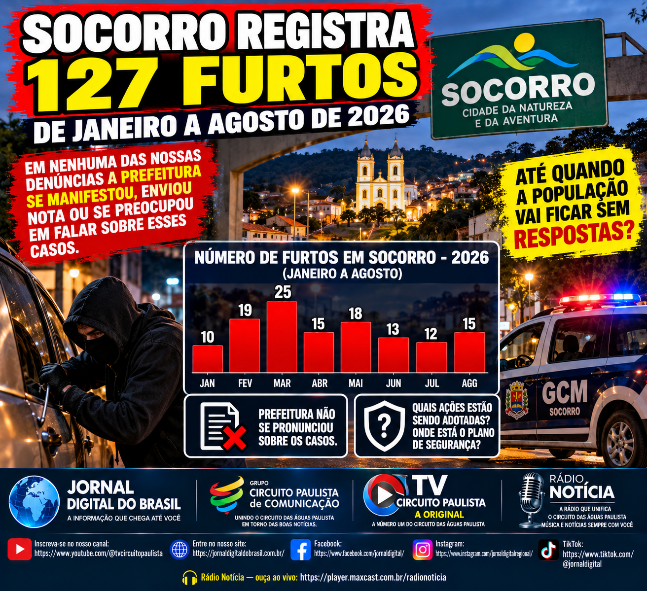 SOCORRO REGISTRA 127 FURTOS EM OITO MESES DE 2026; SILÊNCIO DA PREFEITURA SOBRE SEGURANÇA É QUESTIONADO