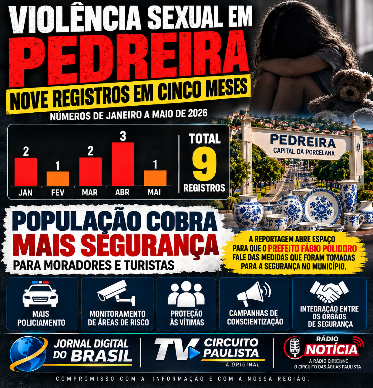 VIOLÊNCIA SEXUAL EM PEDREIRA: NOVE REGISTROS NOS CINCO PRIMEIROS MESES DE 2026 LEVANTAM QUESTIONAMENTOS SOBRE A SEGURANÇA