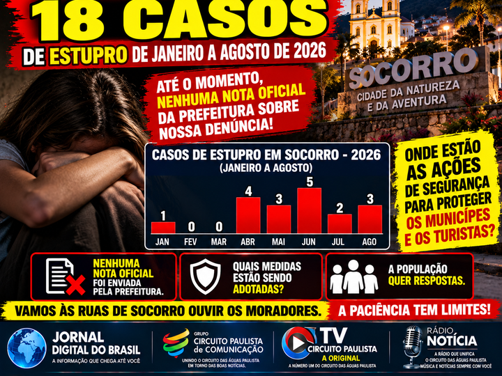 SOCORRO REGISTRA 18 CASOS DE ESTUPRO ENTRE JANEIRO E AGOSTO DE 2026; JORNAL COBRA POSICIONAMENTO DA PREFEITURA