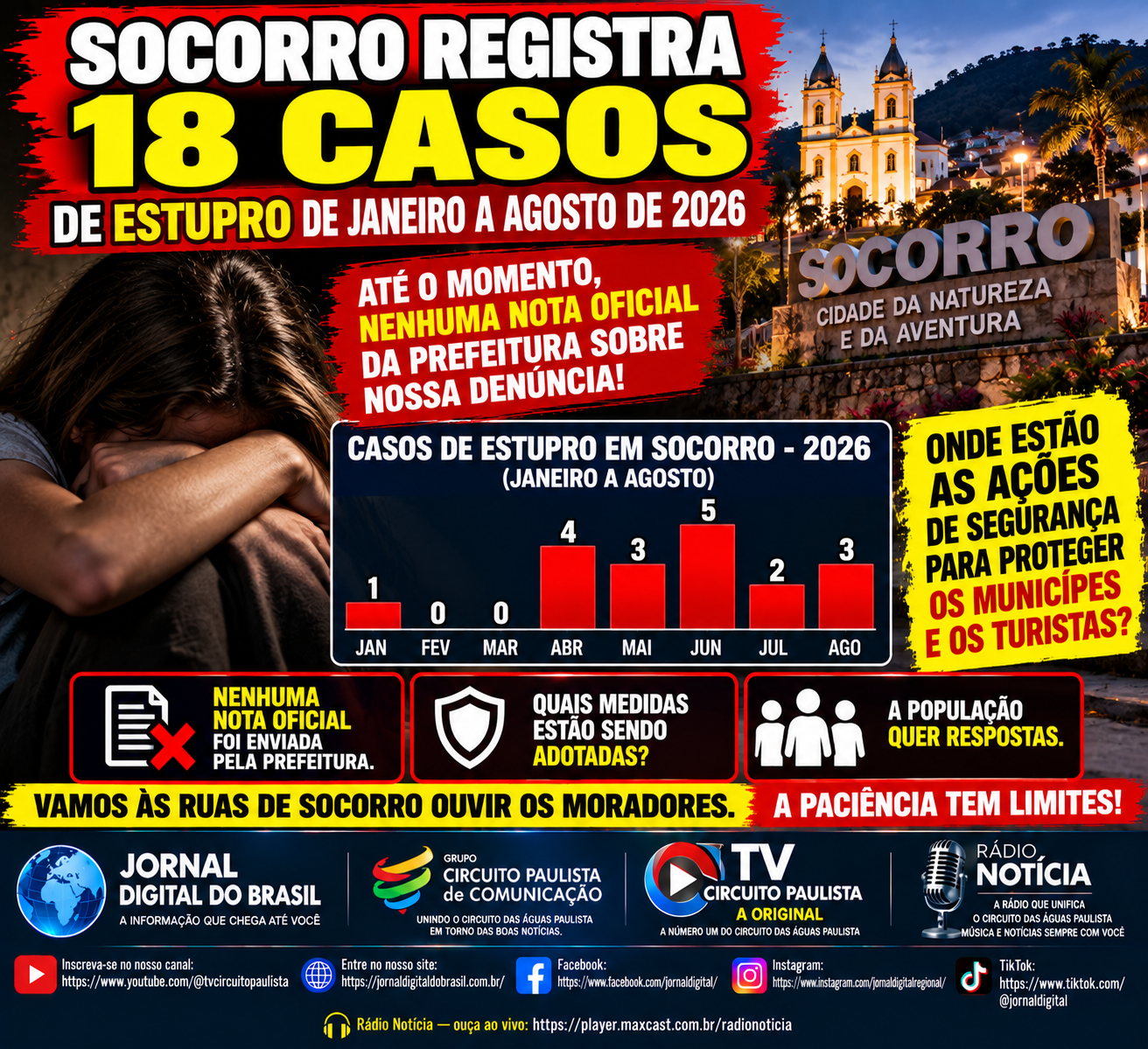 SOCORRO REGISTRA 18 CASOS DE ESTUPRO ENTRE JANEIRO E AGOSTO DE 2026; JORNAL COBRA POSICIONAMENTO DA PREFEITURA