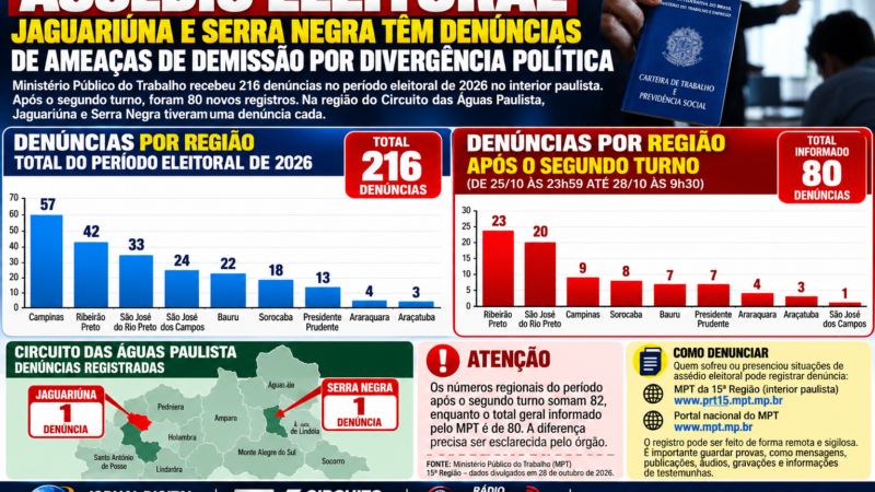 AMEAÇAS DE DEMISSÃO POR DIVERGÊNCIA POLÍTICA SÃO DENUNCIADAS EM JAGUARIÚNA E SERRA NEGRA