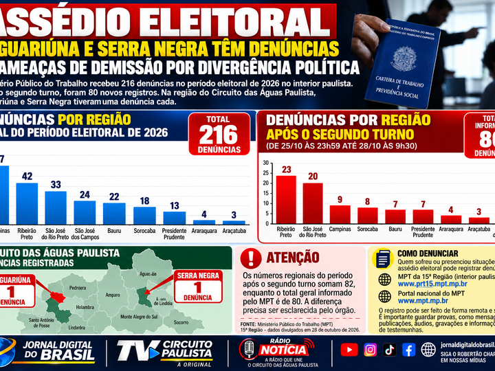 AMEAÇAS DE DEMISSÃO POR DIVERGÊNCIA POLÍTICA SÃO DENUNCIADAS EM JAGUARIÚNA E SERRA NEGRA