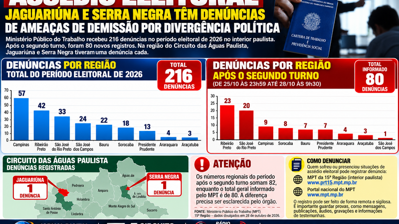 AMEAÇAS DE DEMISSÃO POR DIVERGÊNCIA POLÍTICA SÃO DENUNCIADAS EM JAGUARIÚNA E SERRA NEGRA