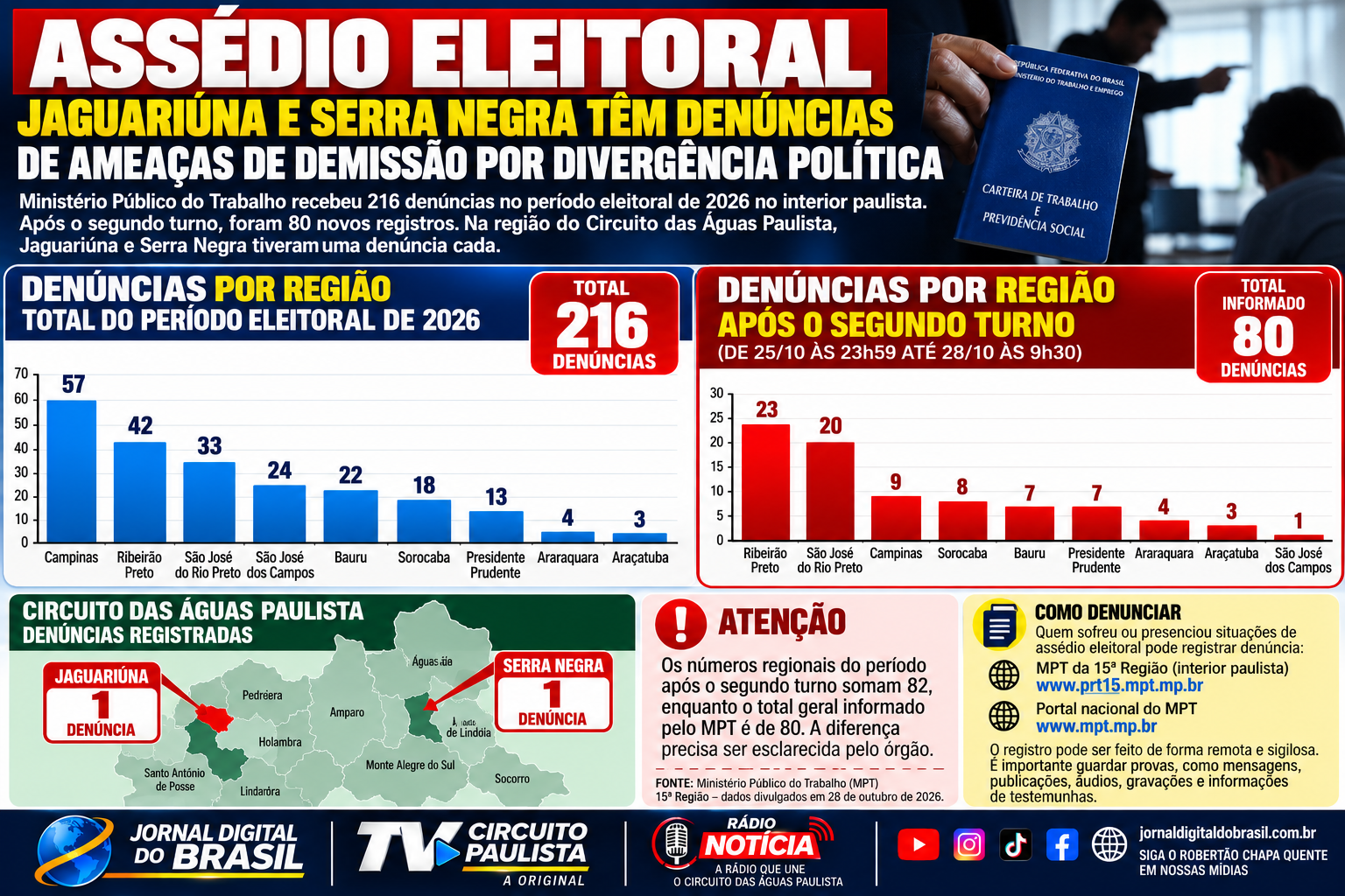 AMEAÇAS DE DEMISSÃO POR DIVERGÊNCIA POLÍTICA SÃO DENUNCIADAS EM JAGUARIÚNA E SERRA NEGRA