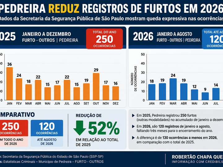 PEDREIRA REDUZ REGISTROS DE FURTO EM 2026; MUNICÍPIO TEM 120 CASOS ATÉ AGORA, CONTRA 250 EM TODO O ANO DE 2025