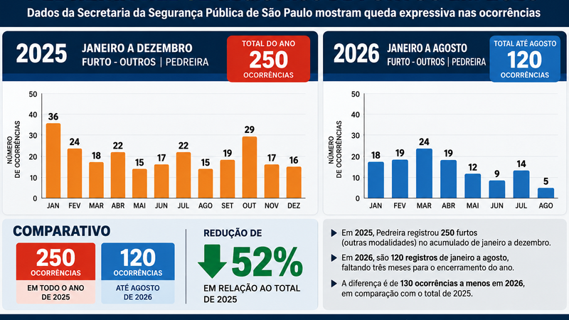 PEDREIRA REDUZ REGISTROS DE FURTO EM 2026; MUNICÍPIO TEM 120 CASOS ATÉ AGORA, CONTRA 250 EM TODO O ANO DE 2025