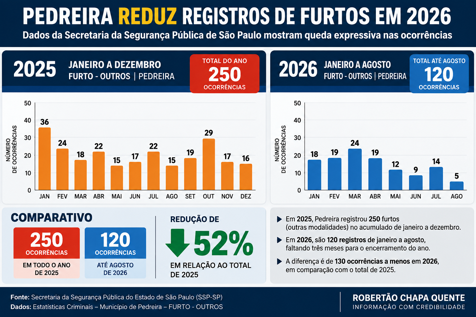 PEDREIRA REDUZ REGISTROS DE FURTO EM 2026; MUNICÍPIO TEM 120 CASOS ATÉ AGORA, CONTRA 250 EM TODO O ANO DE 2025